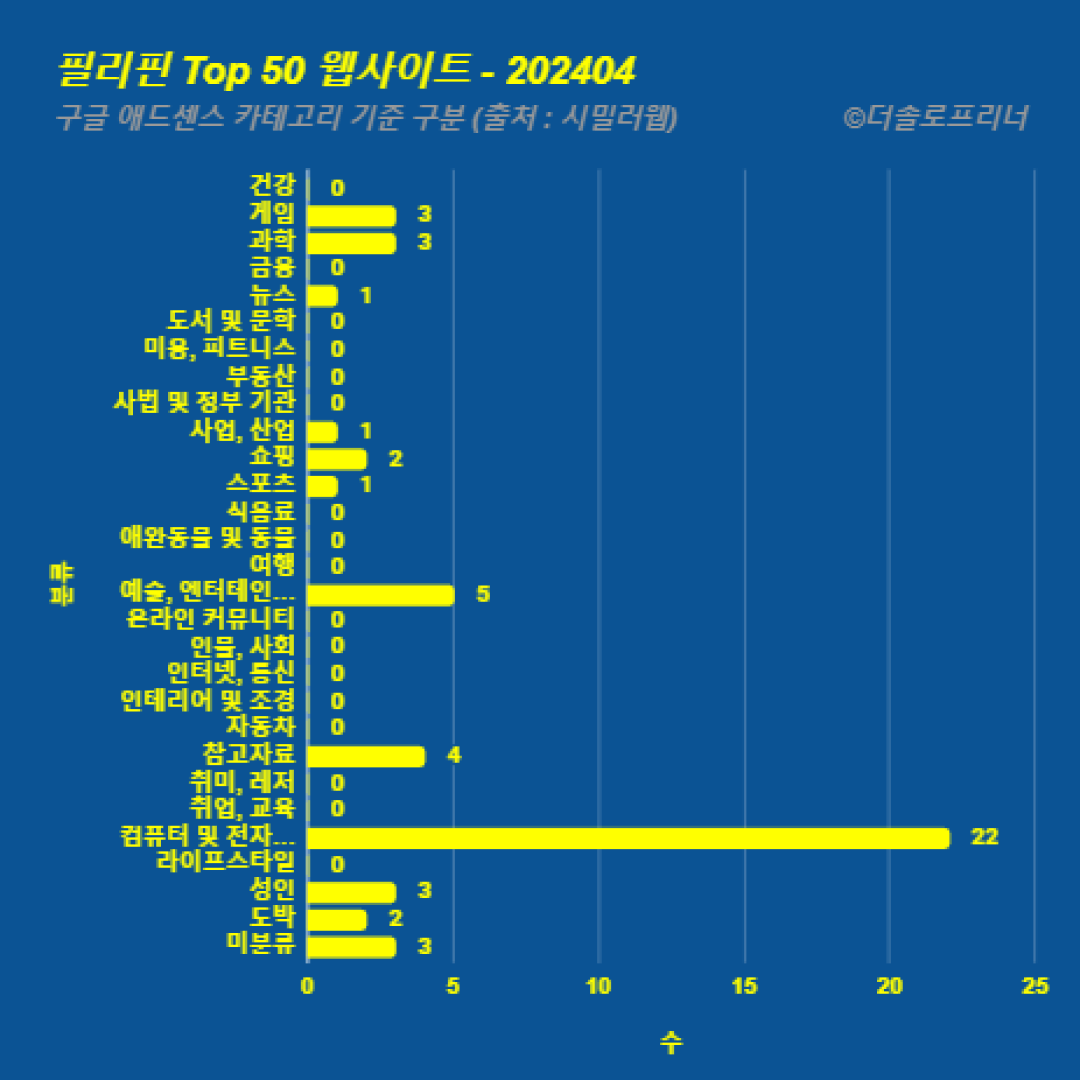 필리핀에서 가장 많이 방문한 웹사이트 Top 50 2024년 4월