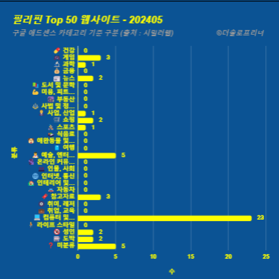 필리핀에서 가장 많이 방문한 웹사이트 Top 50 2024년 5월