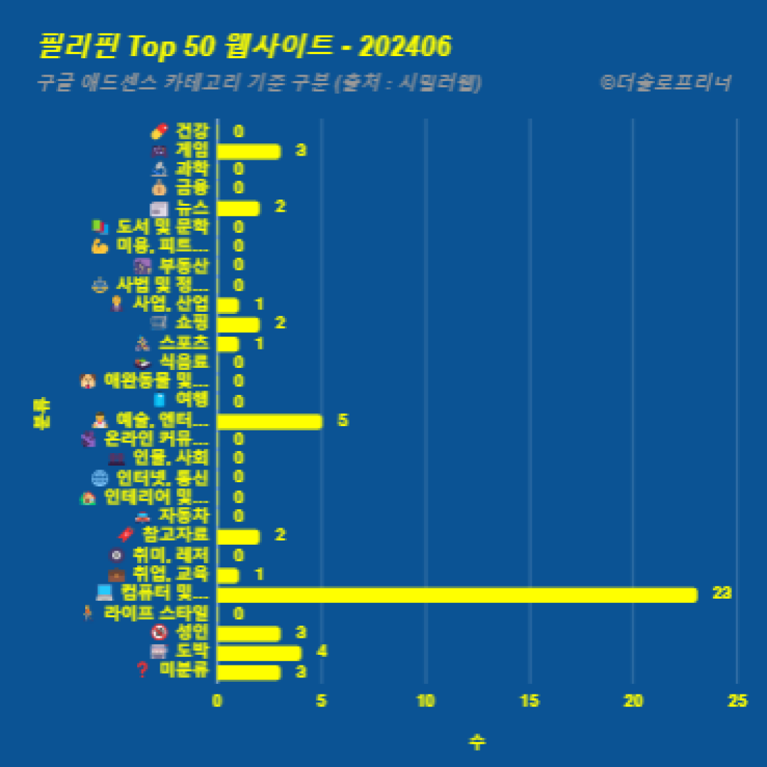 필리핀에서 가장 많이 방문한 웹사이트 Top 50 2024년 6월