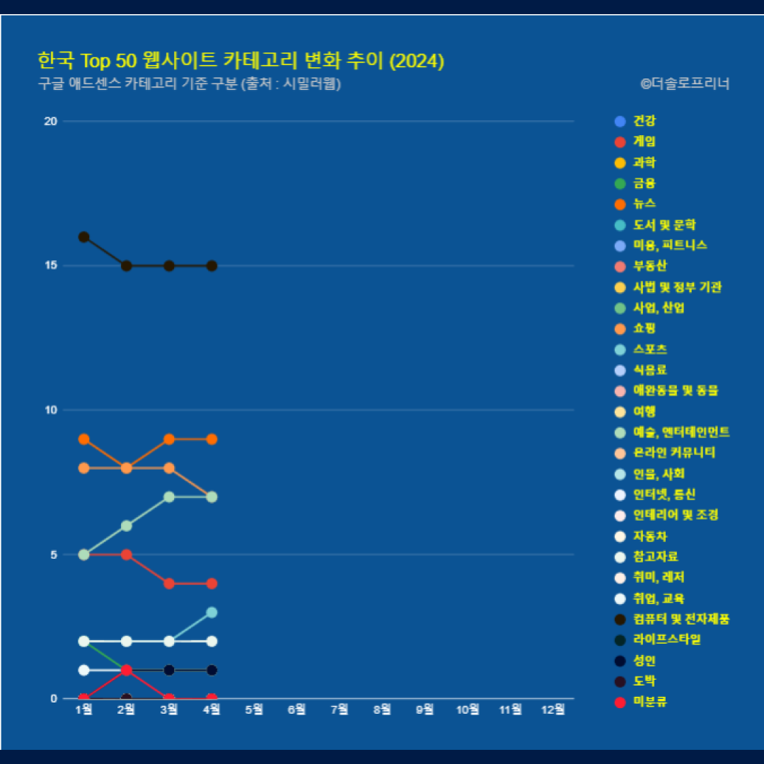 한국 웹사이트 Top 50 카테고리 트렌드 변화 2024