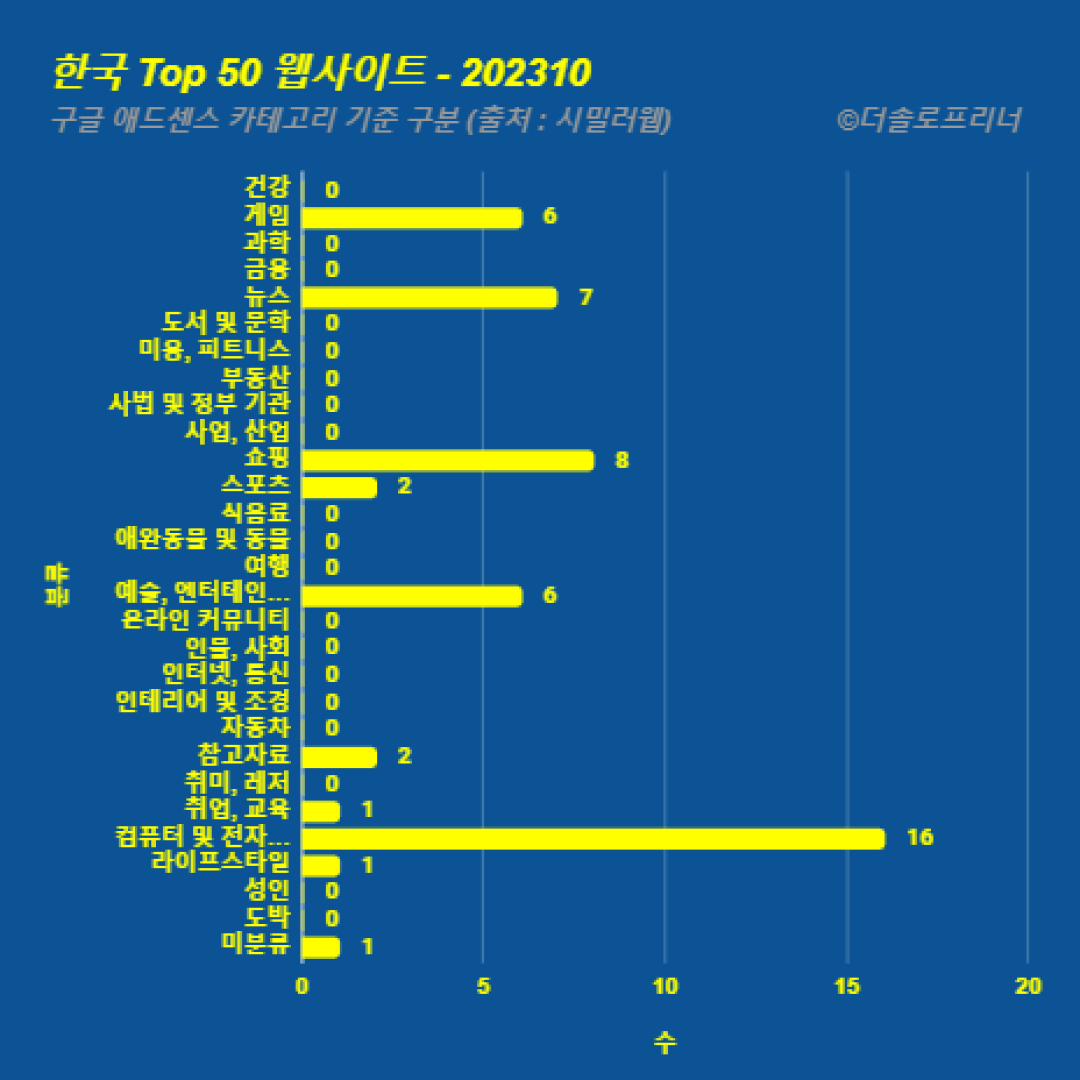 한국에서 가장 많이 방문한 웹사이트 Top 50 2023년 10월