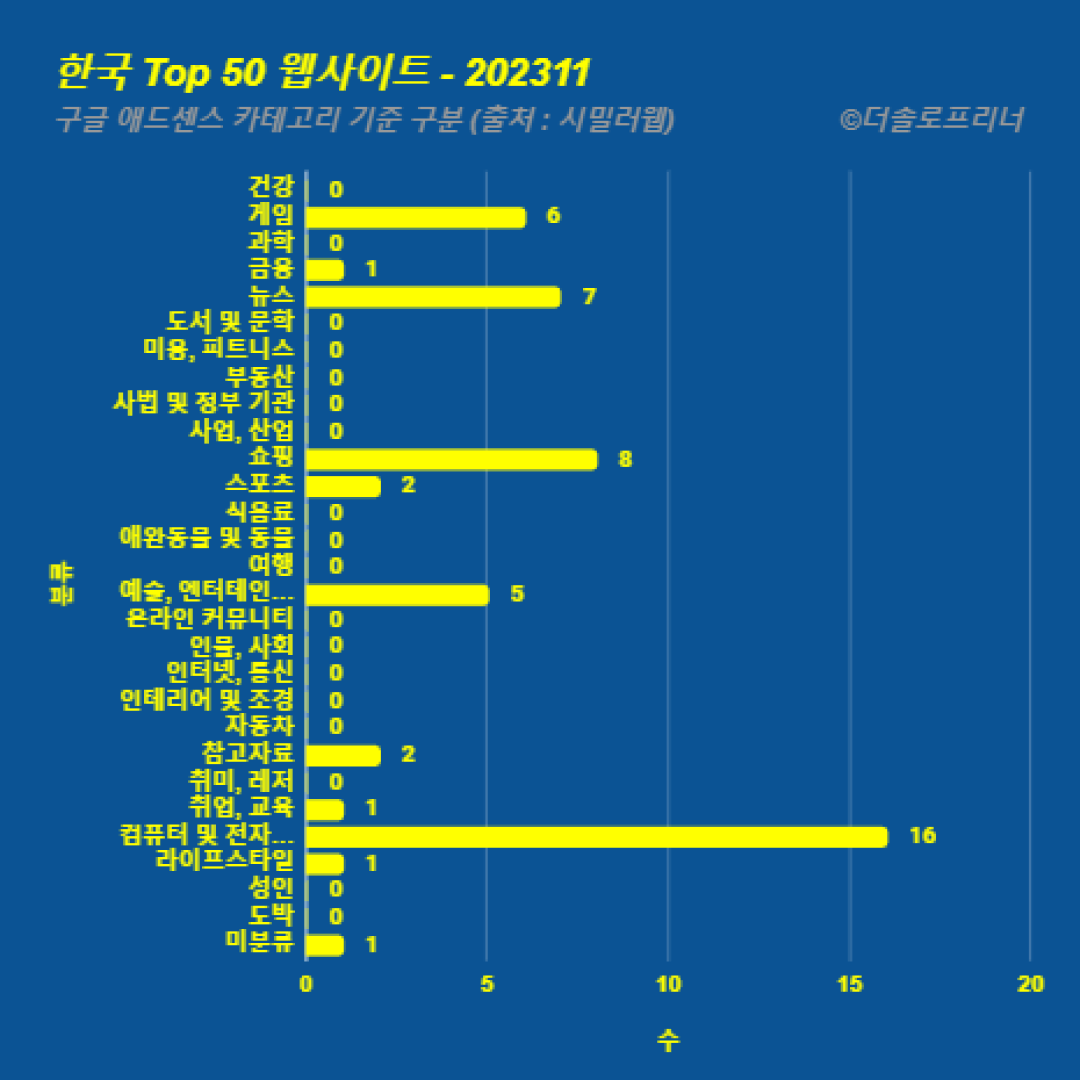 한국에서 가장 많이 방문한 웹사이트 Top 50 2023년 11월