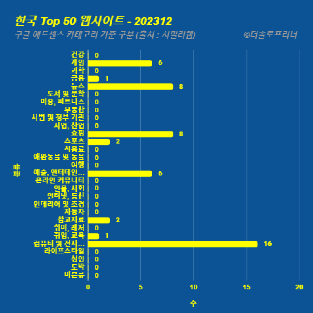 한국에서 가장 많이 방문한 웹사이트 Top 50 2023년 12월