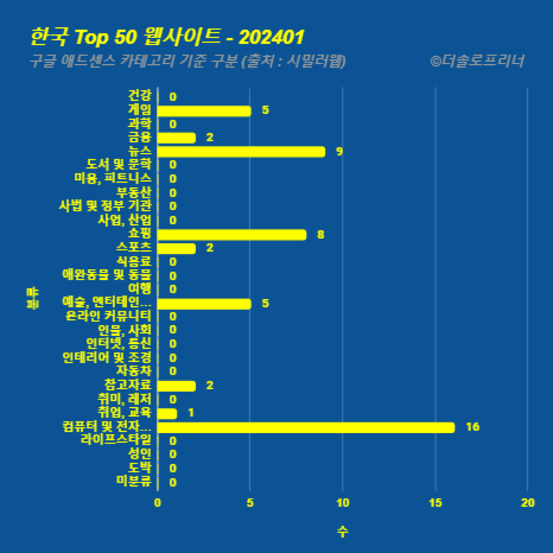 한국에서 가장 많이 방문한 웹사이트 Top 50 2024년 1월