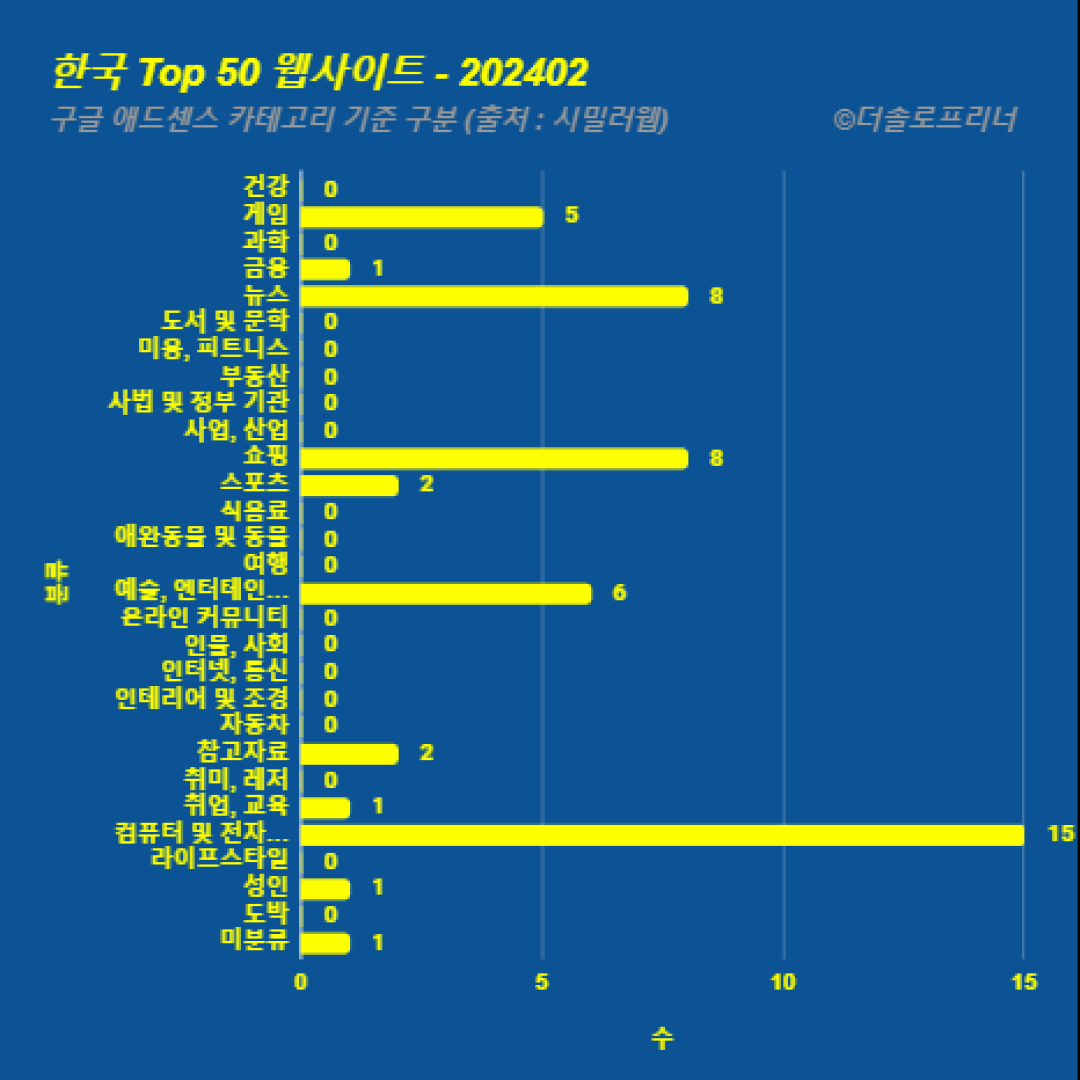 한국에서 가장 많이 방문한 웹사이트 Top 50 2024년 2월