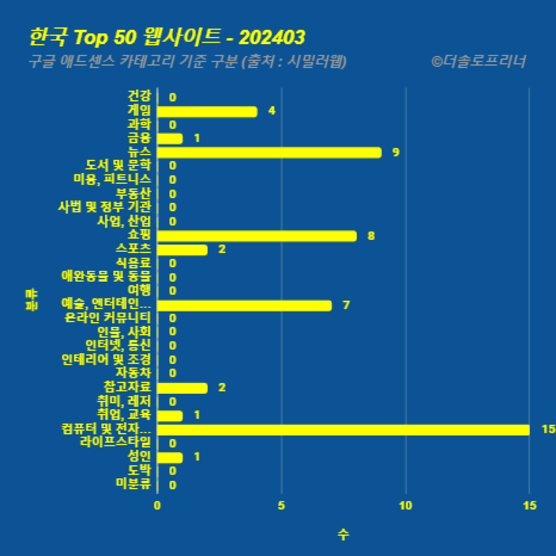 한국에서 가장 많이 방문한 웹사이트 Top 50 2024년 3월