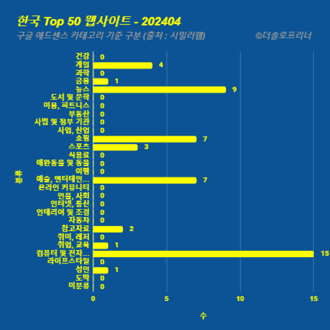 한국에서 가장 많이 방문한 웹사이트 Top 50 2024년 4월