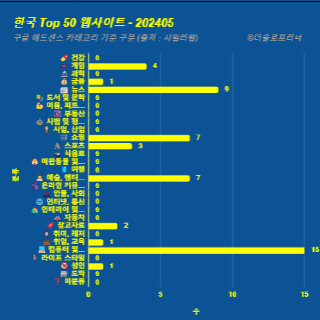 한국에서 가장 많이 방문한 웹사이트 Top 50 2024년 5월