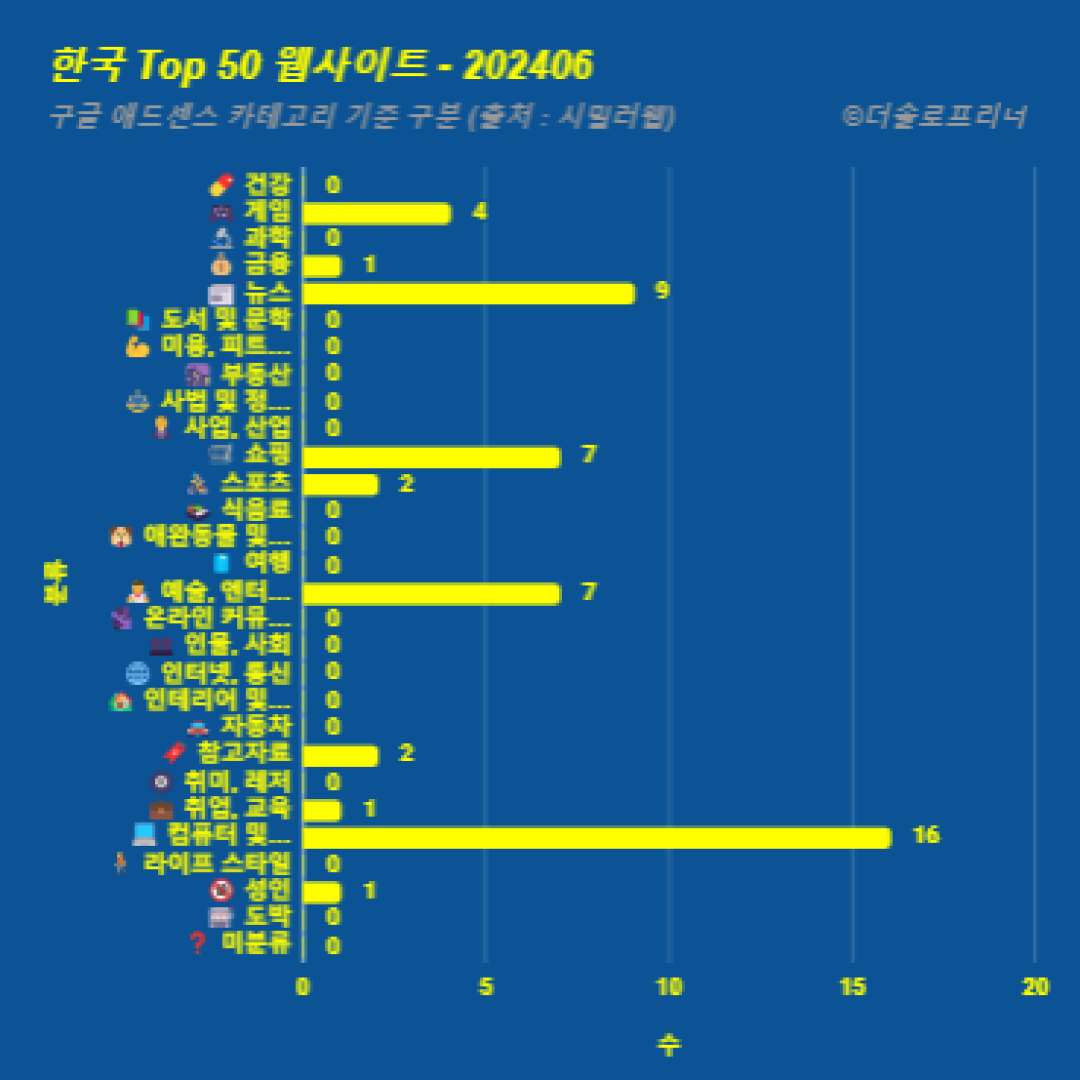 한국에서 가장 많이 방문한 웹사이트 Top 50 2024년 6월