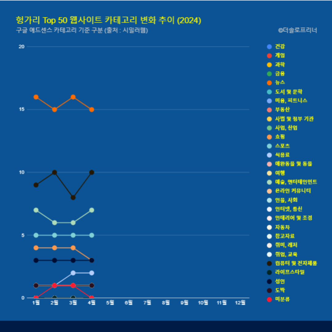 헝가리 웹사이트 Top 50 카테고리 트렌드 변화 2024