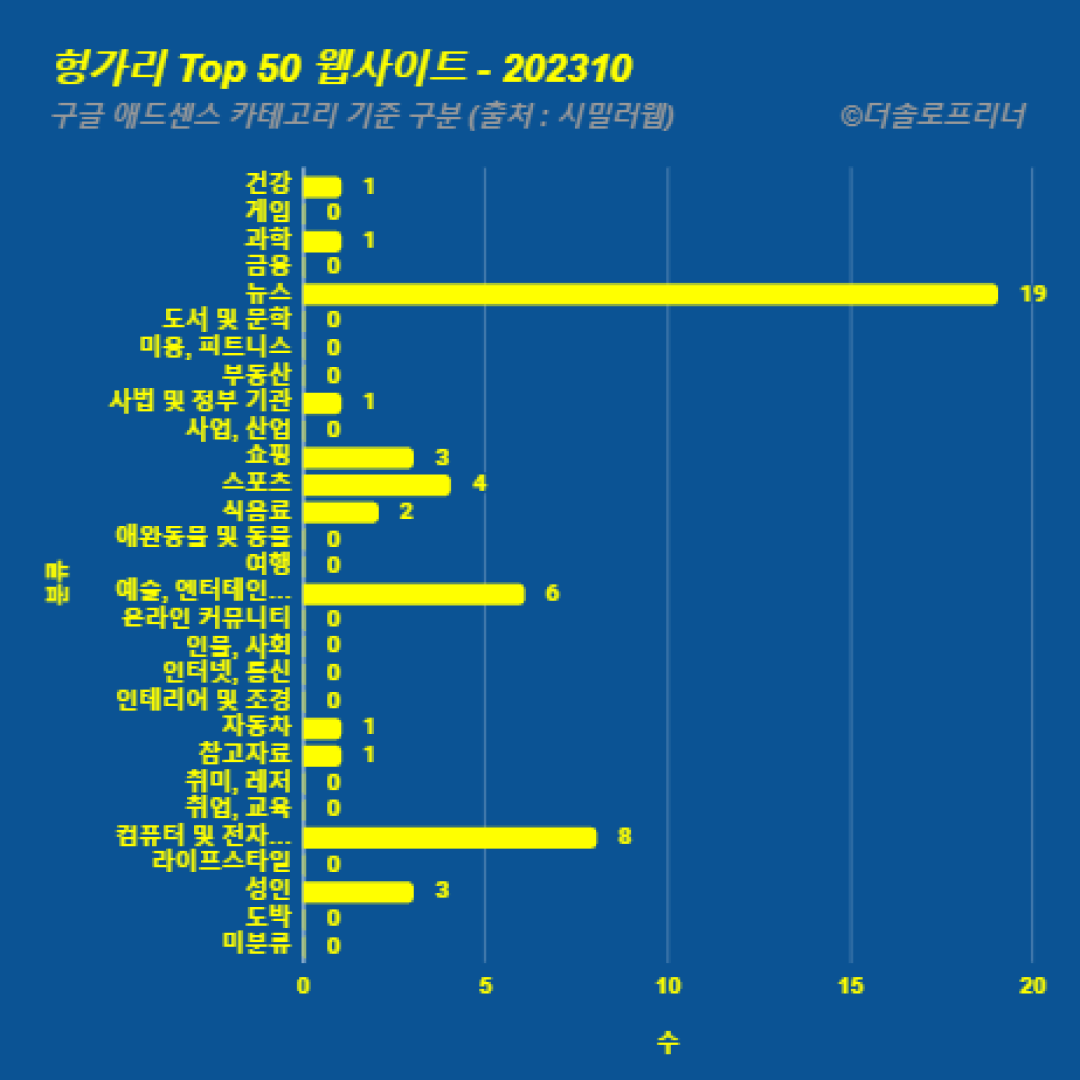 헝가리에서 가장 많이 방문한 웹사이트 Top 50 2023년 10월