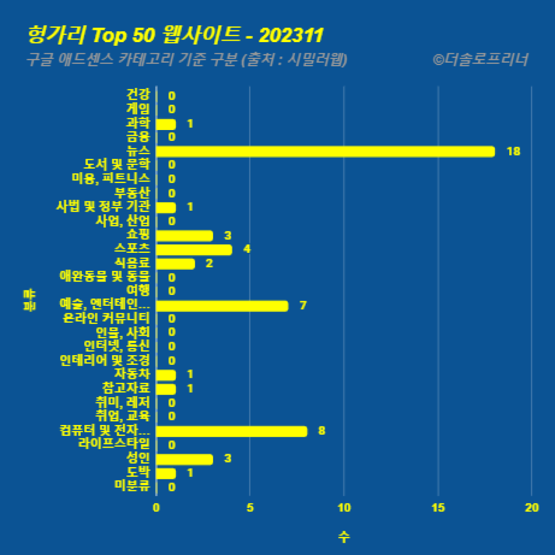 헝가리에서 가장 많이 방문한 웹사이트 Top 50 2023년 11월