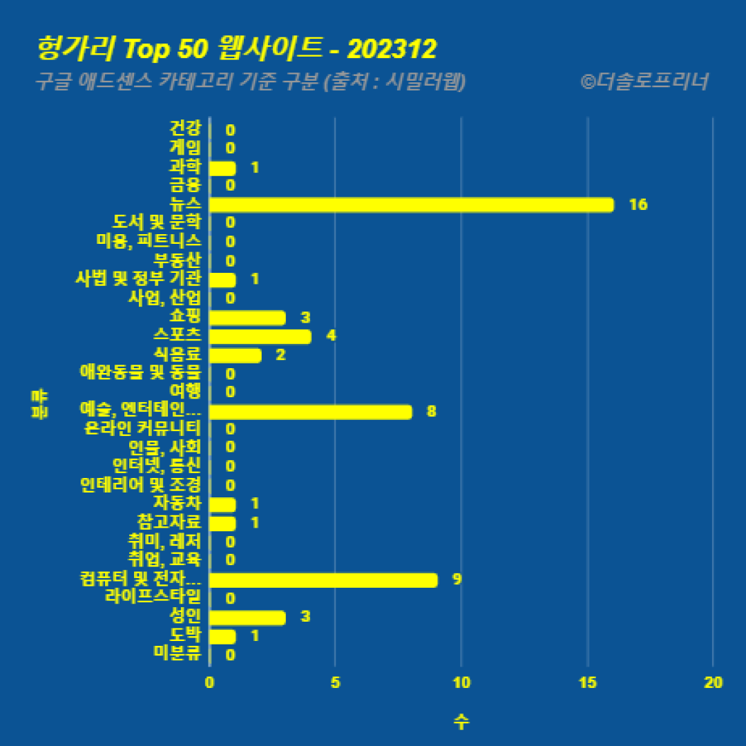 헝가리에서 가장 많이 방문한 웹사이트 Top 50 2023년 12월