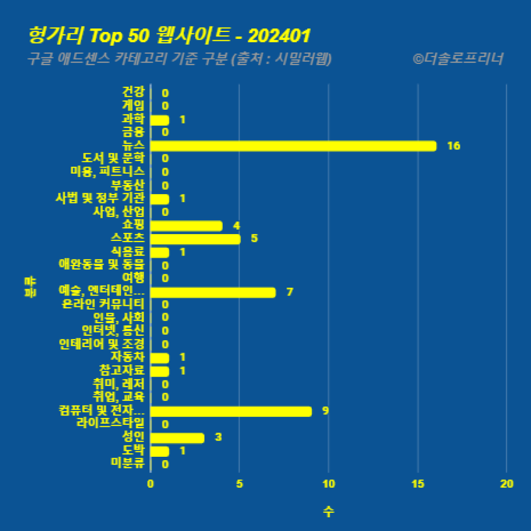 헝가리에서 가장 많이 방문한 웹사이트 Top 50 2024년 1월