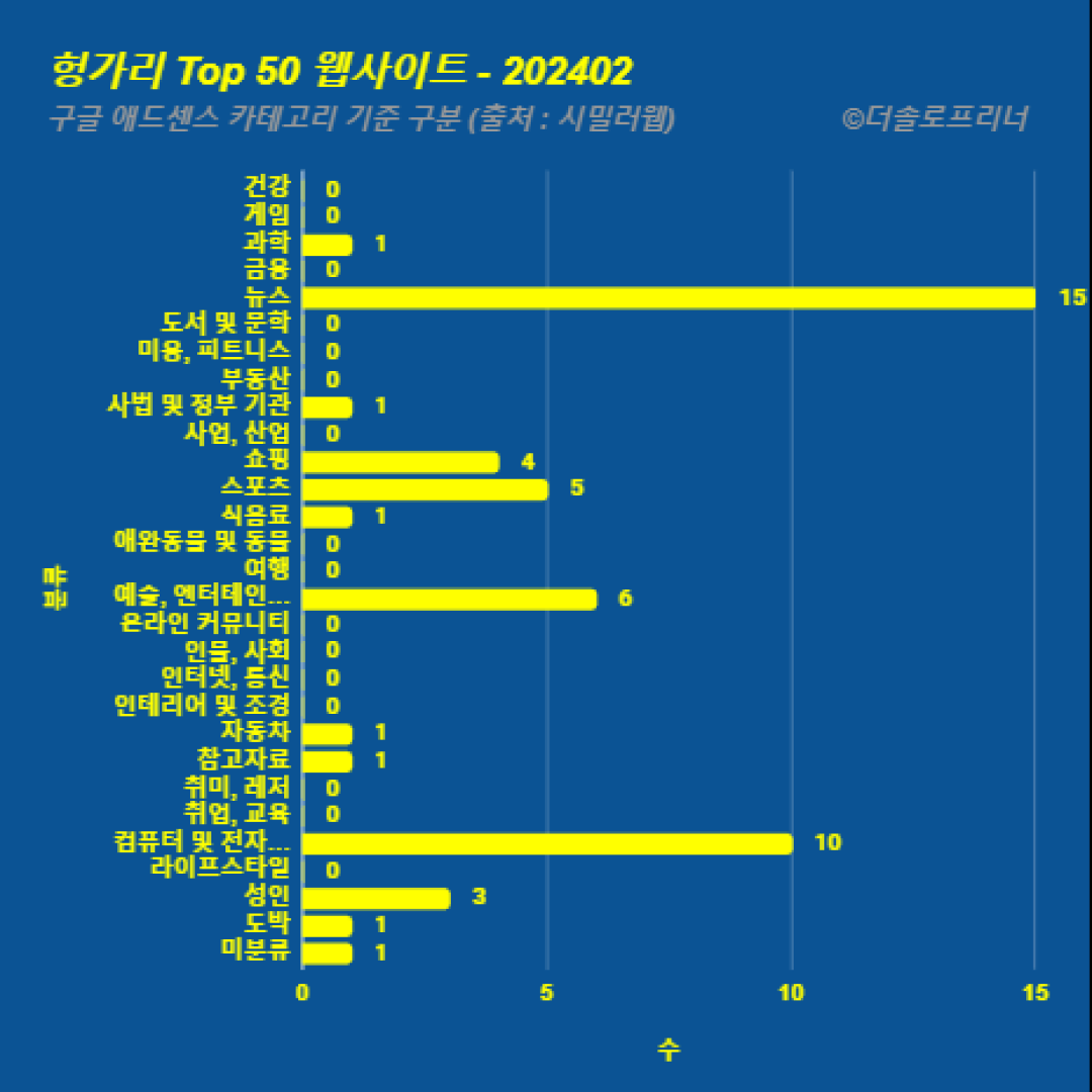 헝가리에서 가장 많이 방문한 웹사이트 Top 50 2024년 2월