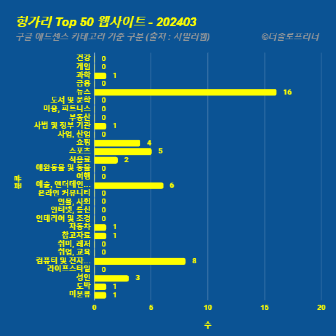 헝가리에서 가장 많이 방문한 웹사이트 Top 50 2024년 3월