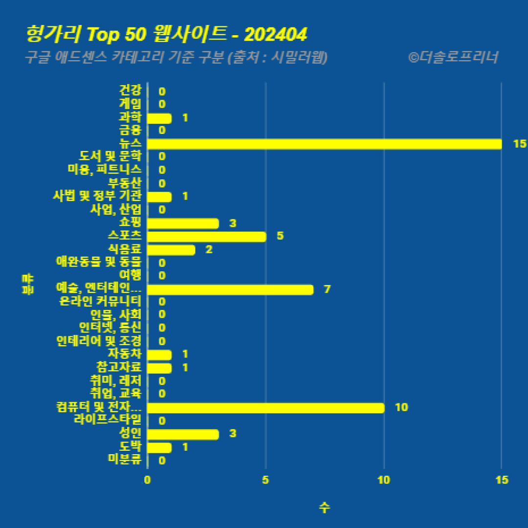 헝가리에서 가장 많이 방문한 웹사이트 Top 50 2024년 4월