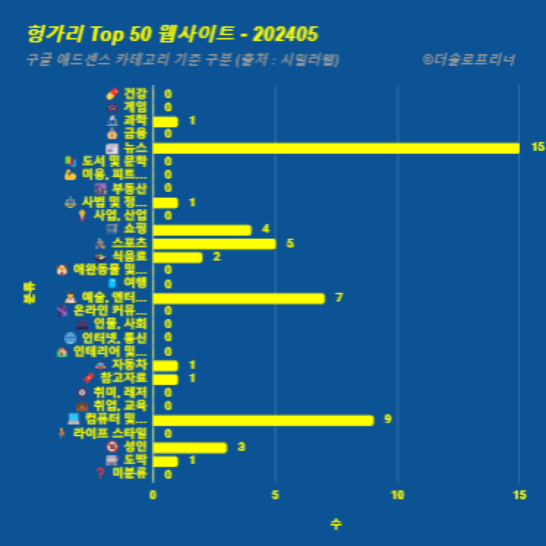 헝가리에서 가장 많이 방문한 웹사이트 Top 50 2024년 5월