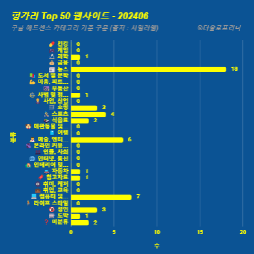 헝가리에서 가장 많이 방문한 웹사이트 Top 50 2024년 6월