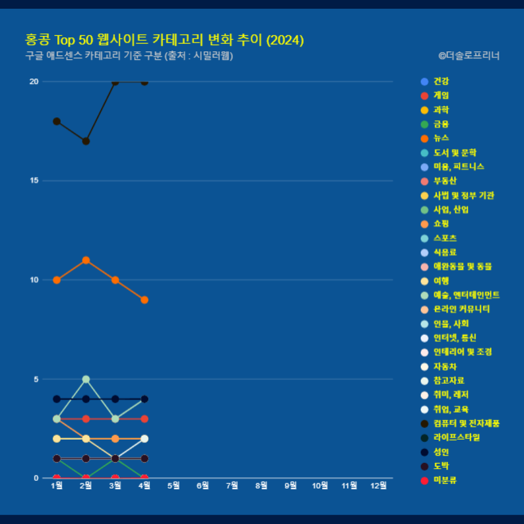 홍콩 웹사이트 Top 50 카테고리 트렌드 변화 2024