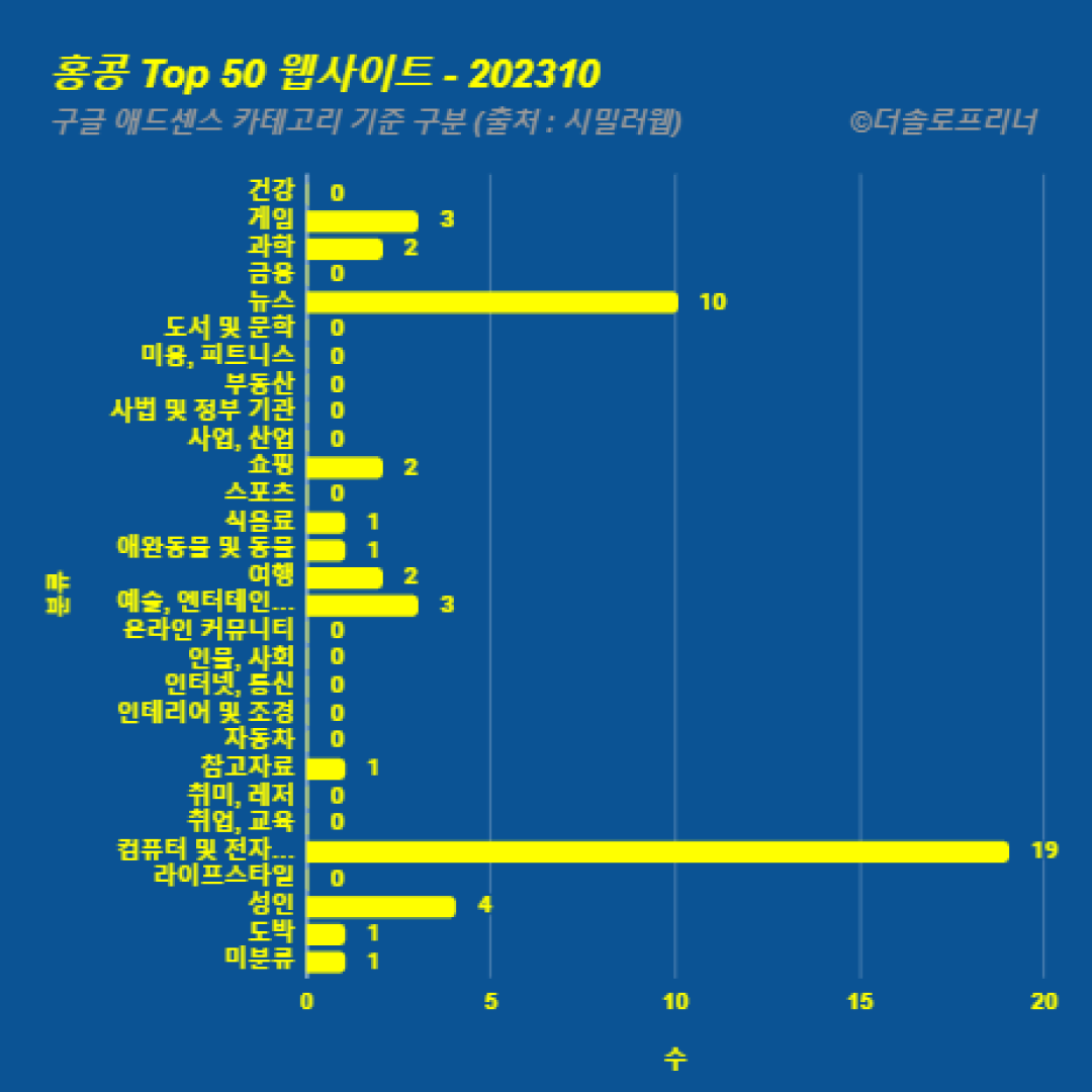 홍콩에서 가장 많이 방문한 웹사이트 Top 50 2023년 10월