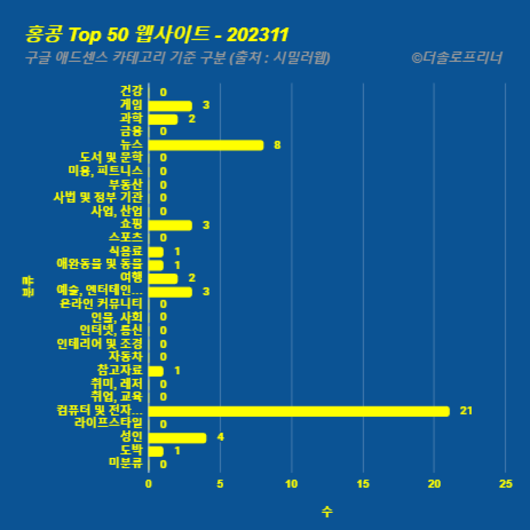 홍콩에서 가장 많이 방문한 웹사이트 Top 50 2023년 11월