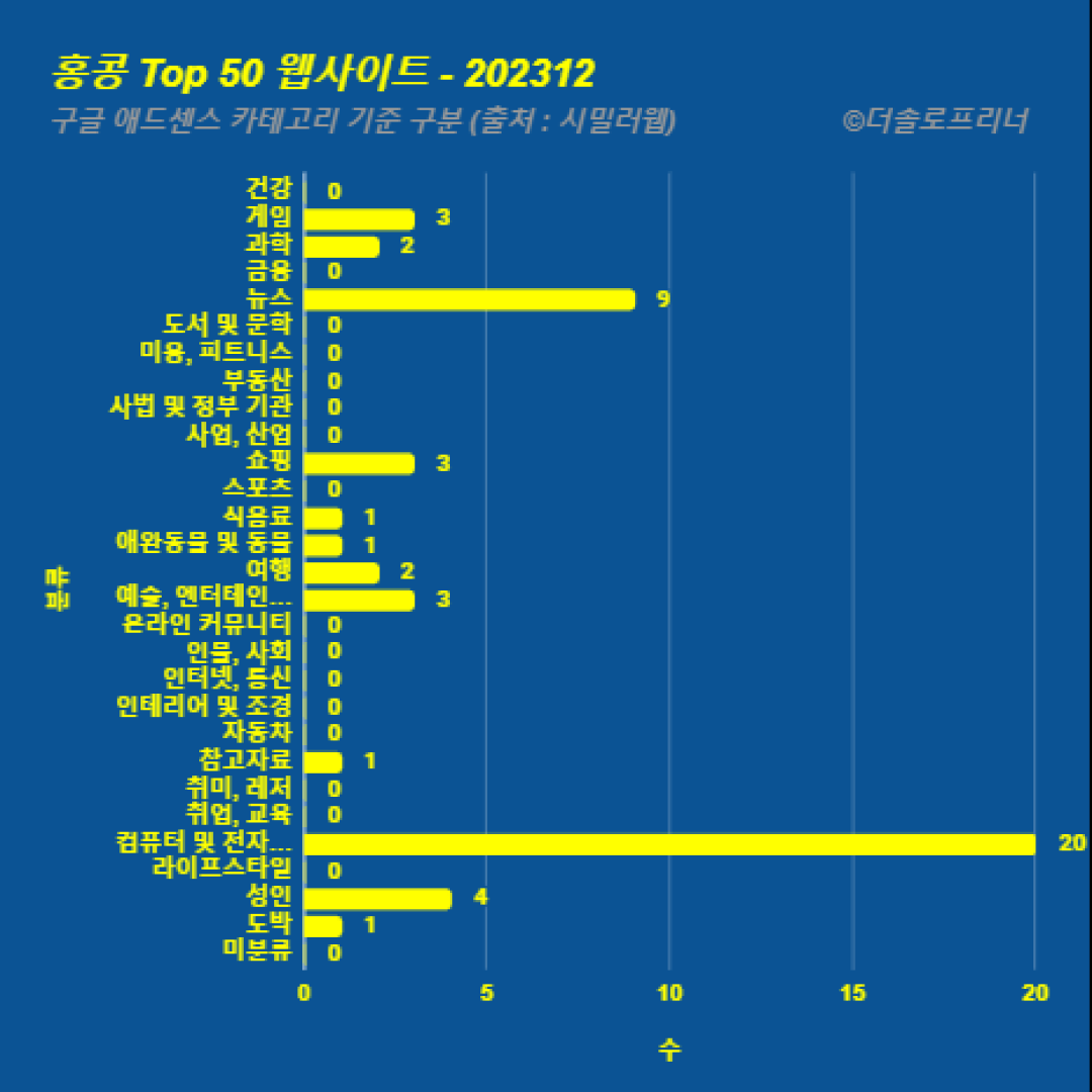 홍콩에서 가장 많이 방문한 웹사이트 Top 50 2023년 12월