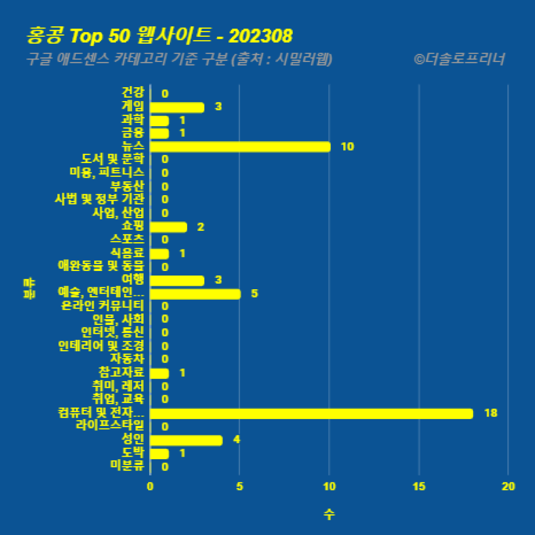 홍콩에서 가장 많이 방문한 웹사이트 Top 50 2023년 8월