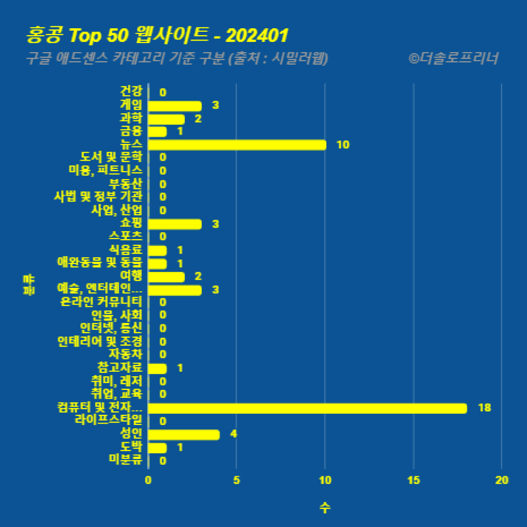 홍콩에서 가장 많이 방문한 웹사이트 Top 50 2024년 1월