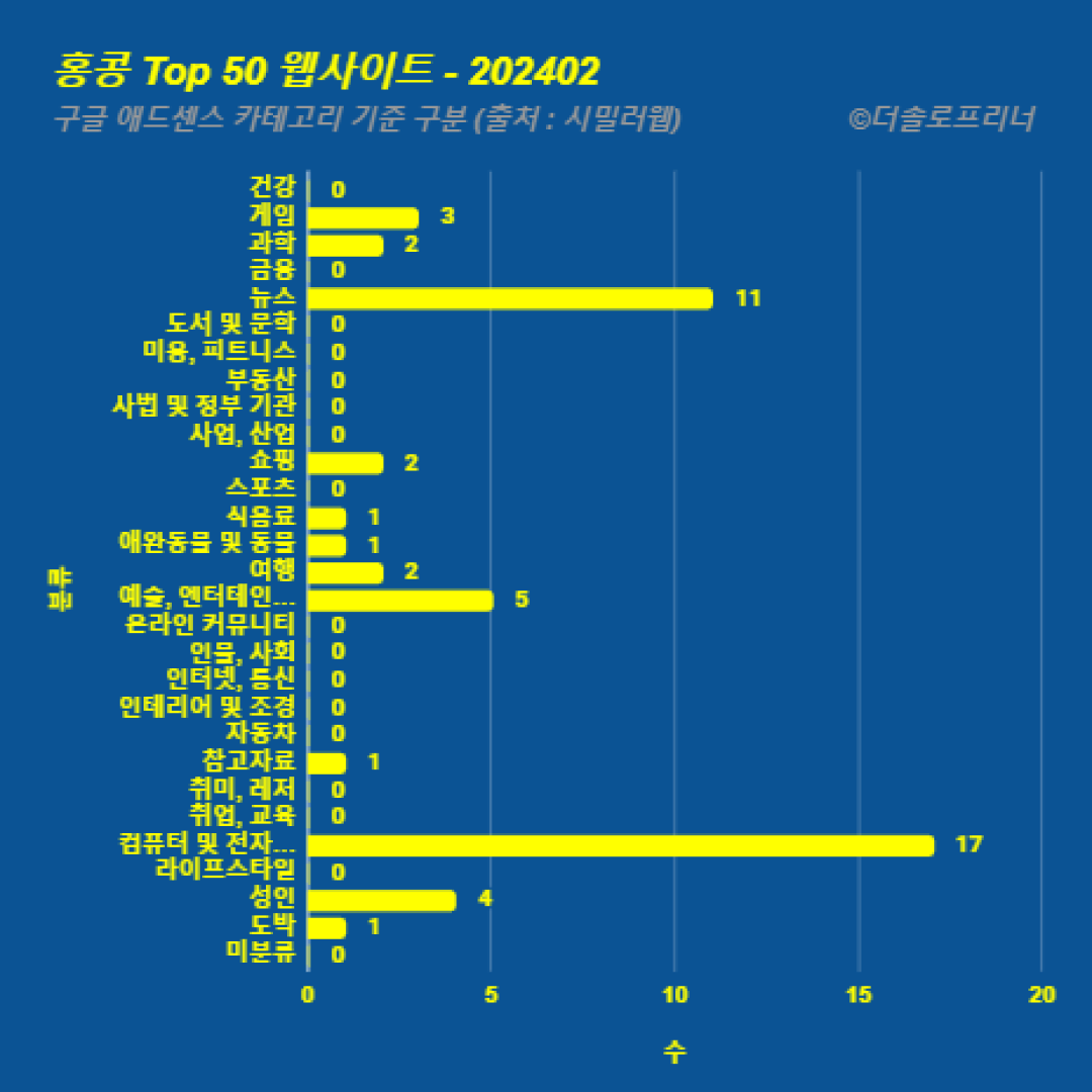 홍콩에서 가장 많이 방문한 웹사이트 Top 50 2024년 2월