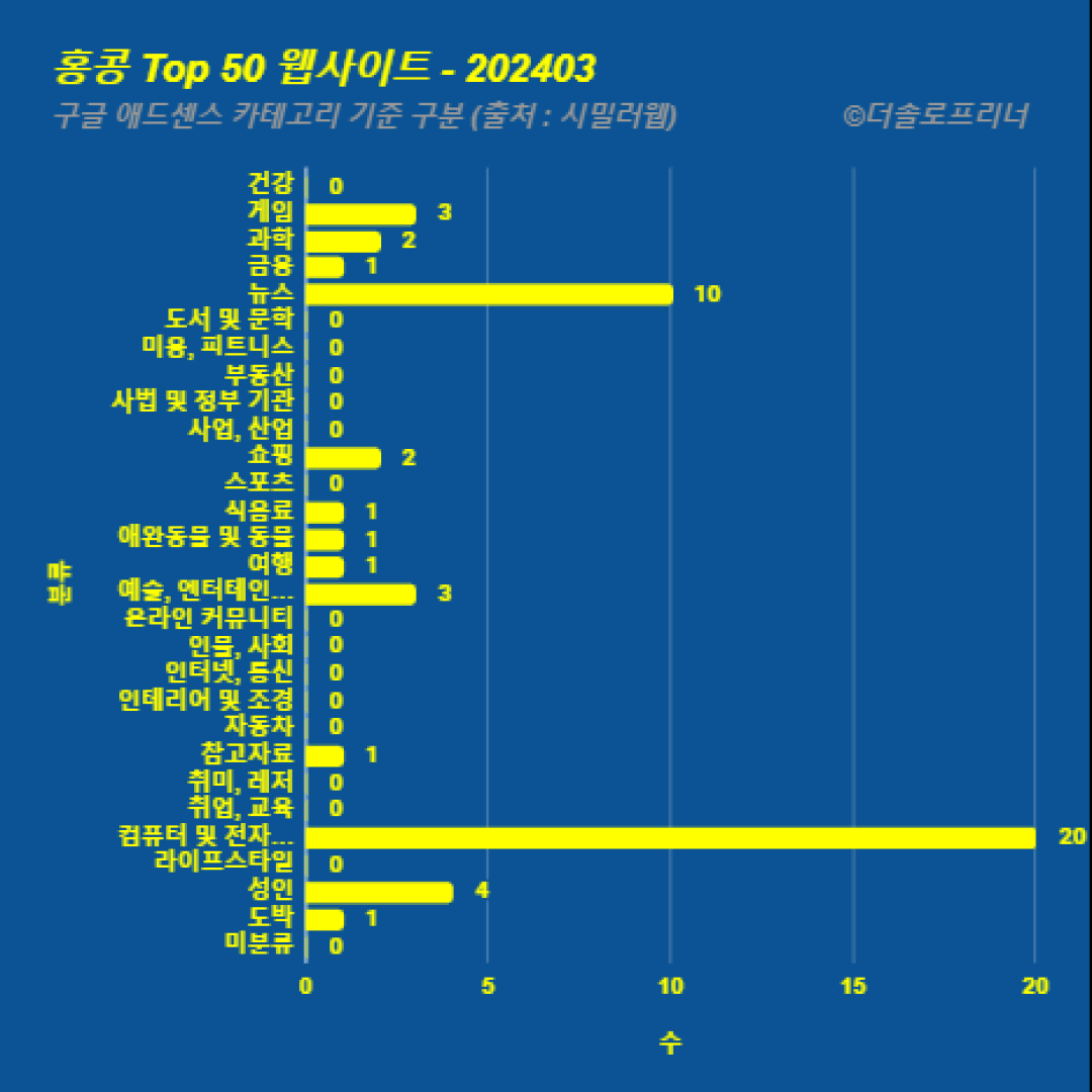 홍콩에서 가장 많이 방문한 웹사이트 Top 50 2024년 3월