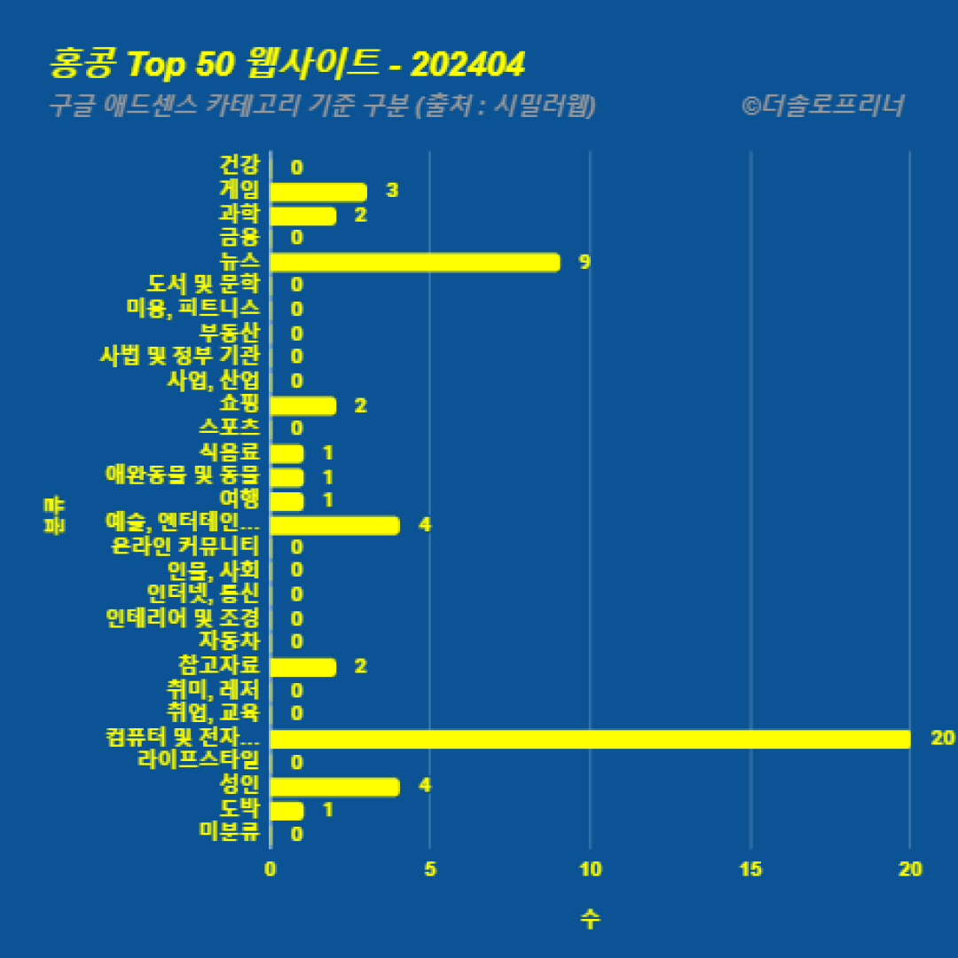 홍콩에서 가장 많이 방문한 웹사이트 Top 50 2024년 4월