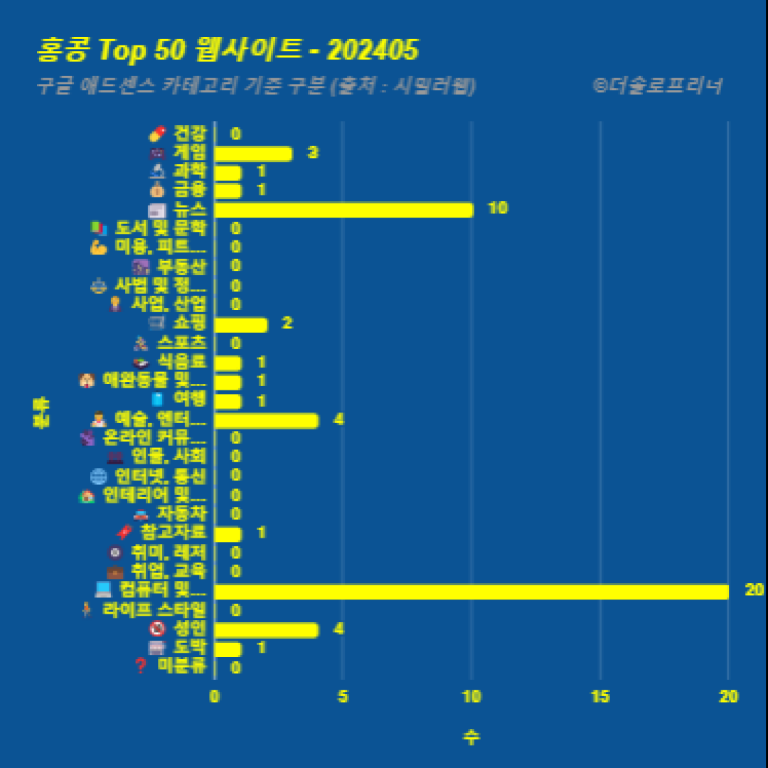 홍콩에서 가장 많이 방문한 웹사이트 Top 50 2024년 5월