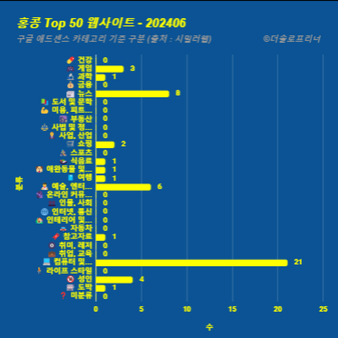 홍콩에서 가장 많이 방문한 웹사이트 Top 50 2024년 6월